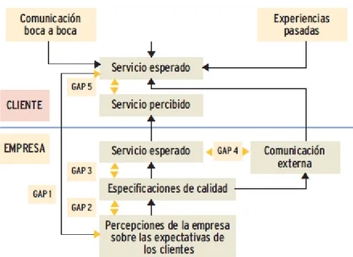 Figura 03: El modelo de las brechas de servicio 