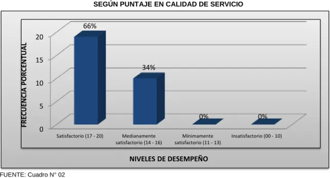 GRÁFICO Nº 01 