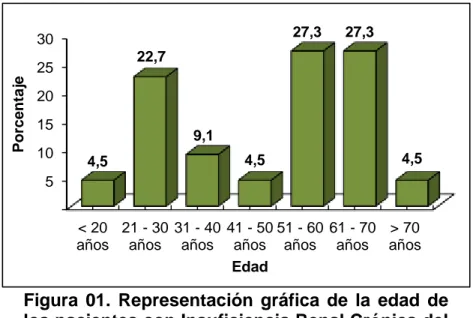 Figura  01.  Representación  gráfica  de  la  edad  de  los pacientes con Insuficiencia Renal Crónica del  Centro  Nefrológico  Integral  Renal  Care  –  Huánuco, 2014
