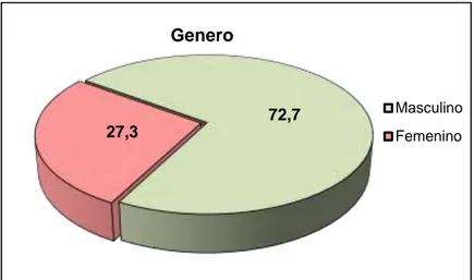 Figura 02. Representación gráfica del género de  los  pacientes  con  Insuficiencia  Renal  Crónica  del  Centro  Nefrológico  Integral  Renal  Care  –  Huánuco, 2014