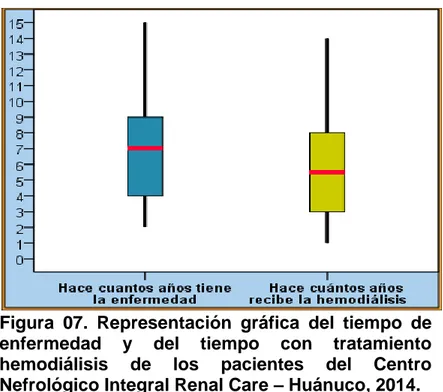 Figura  07.  Representación  gráfica  del  tiempo  de  enfermedad  y  del  tiempo  con  tratamiento  hemodiálisis  de  los  pacientes  del  Centro  Nefrológico Integral Renal Care – Huánuco, 2014