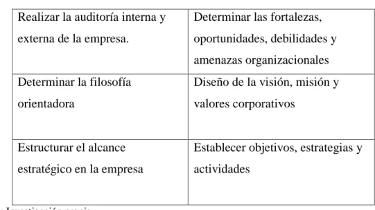 Cuadro Nº 04  Realizar la auditoría interna y 