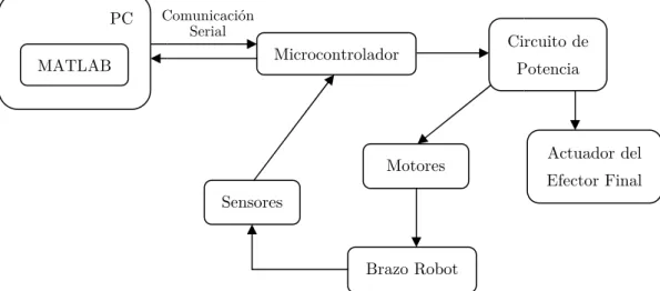 Figura 3.1  Mecanismo propuesto 