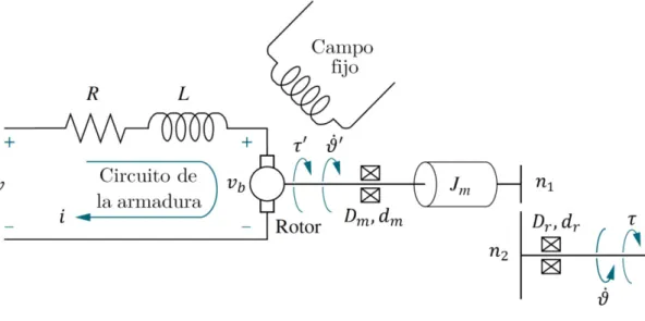 Figura 3.11  Modelo de un motor dc con reducción 