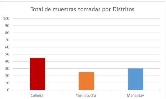 Gráfico N° 02: Total de muestras tomadas por Distrito 