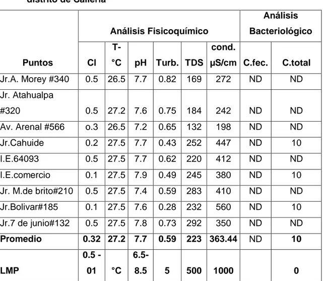 Cuadro  N°  02:  Resultados de  los  análisis  de  agua  de  consumo  del  distrito de Callería  Puntos   Análisis Fisicoquímico  Análisis   Bacteriológico Cl T-°C pH  Turb