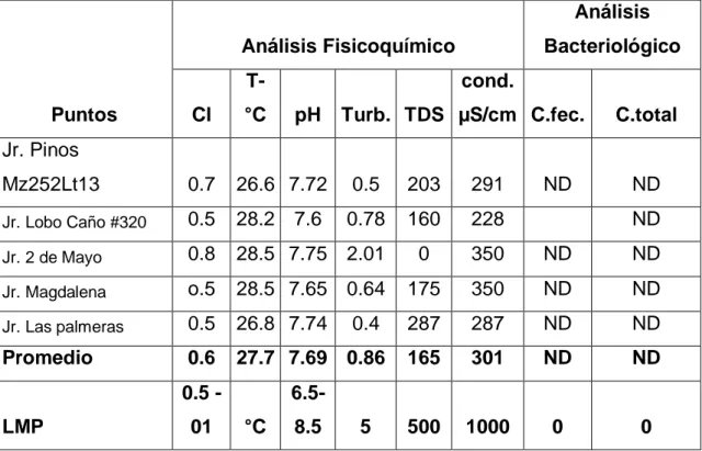 Cuadro  N°03  Resultados  de  los  análisis  de  agua  de  consumo  del  distrito de Yarinacocha