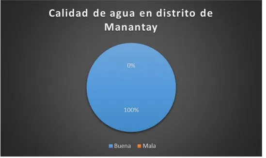 Gráfico N° 05: Calidad de agua de consumo en Distrito de Manantay  