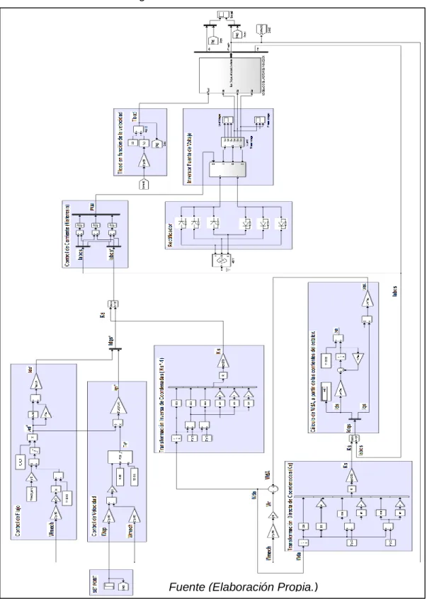 Figura 5.6. Simulación control vectorial.