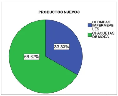 Gráfico 9: Productos Nuevos 