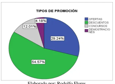 Gráfico 14: Tipos de Promoción 