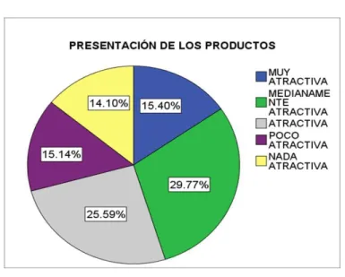 Gráfico 15: Presentación de los Productos 