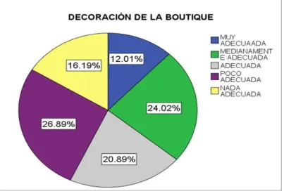 Gráfico 16: Decoración de la Boutique 