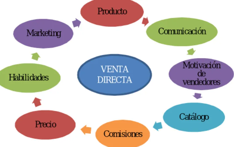 Gráfico 1: Venta Directa 