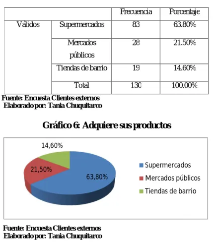 Gráfico 6: Adquiere sus productos 