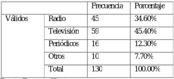 Gráfico 12: Medios de información 