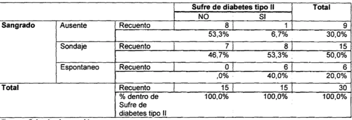 Tabla  N°  2.  Distribución  de  la  frecuencia  de  sangrado  gingival  en  pacientes  con  diabetes  tipo  2  y  pacientes  no  diabéticos  con  periodontitis  crónica  del  Hospital  Regional Hermilio Valdizán Medrano Huánuco octubre-diciembre 2014