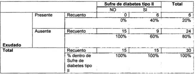 Tabla  N°  3.  Distribución  de  la  frecuencia  de  exudado  gingival  en  pacientes  con  diabetes  tipo  2  y  no  diabéticos  con  periodontitis  crónica  del  Hospital  Regional  Hermilio Valdizán Medrano Huánuco octubre-diciembre 2014