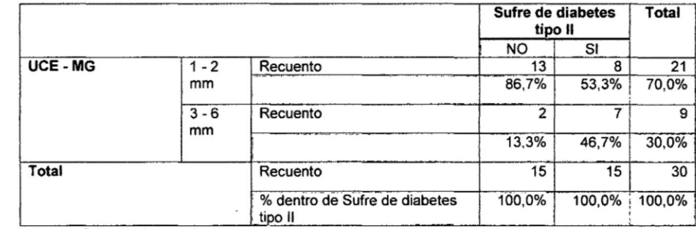 Tabla N° 5. Distribución de la frecuencia de .las medidas de UCE-MG en  pacientes  con  diabetes tipo 2  y  no diabéticos con  periodontitis crónica del Hospital Regional  Hermilio Valdizán Medrano Huánuco octubre-diciembre 2014