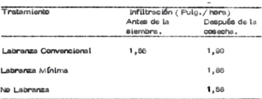 TABLA  5  lnflltrao  i6n  del a  el suelo,  de  al  ........ "'  .....  y  des  d  la  coeecha