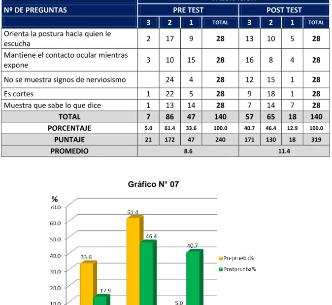 Gráfico N° 07 