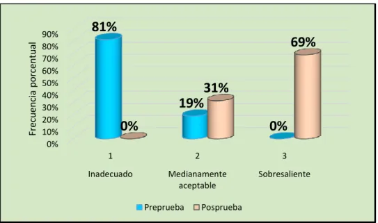 Gráfico N° 01 