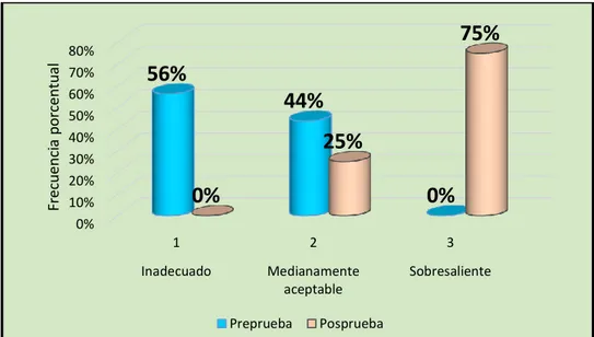 Gráfico N° 02 