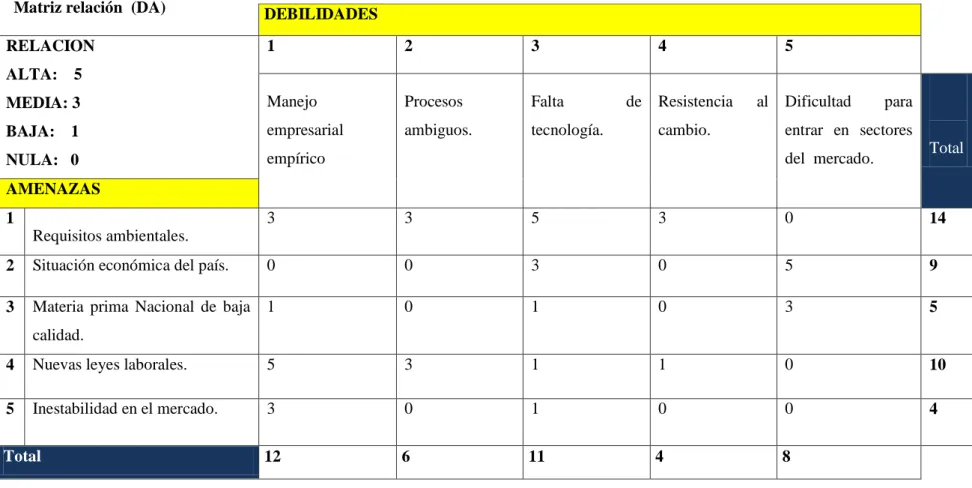 Tabla  Matriz relación  (DA) 