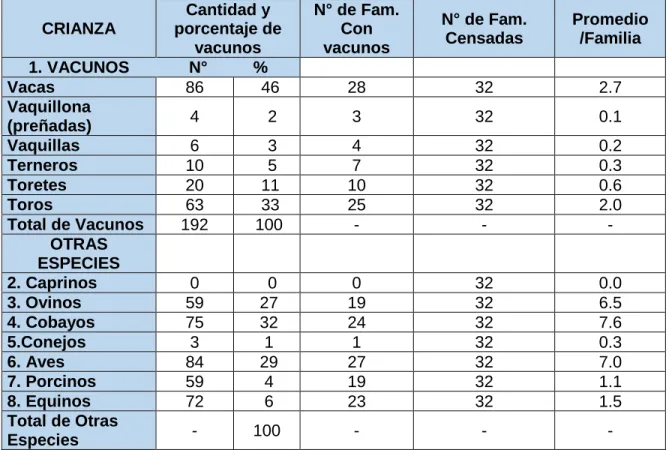 Tabla 9. Población de ganado en el Distrito de Conchamarca 