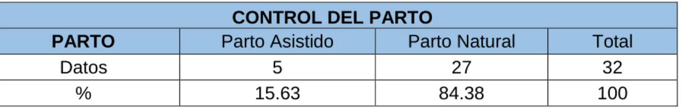Tabla 14. Control de Parto 