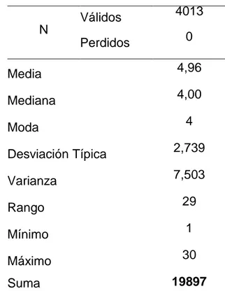 Tabla 07: Estadísticos del número de personas en el distrito de Pillco Marca. 