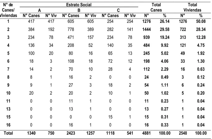 Tabla 10: Número de canes por viviendas por estrato social. 