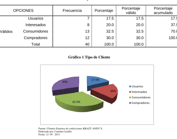 Tabla 2 Tipo de Cliente 