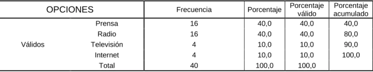 Tabla 4 Medios de Comunicación 