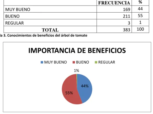 Tabla 3. Conocimientos de beneficios del árbol de tomate 