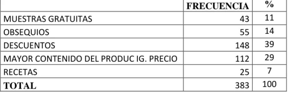 Tabla 7. Promoción para la comercialización 