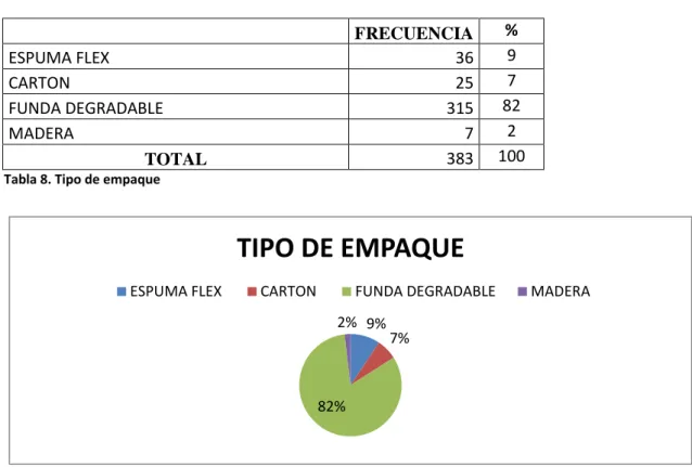 Tabla 8. Tipo de empaque
