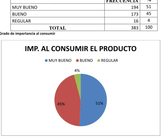 Tabla 9. Grado de importancia al consumir