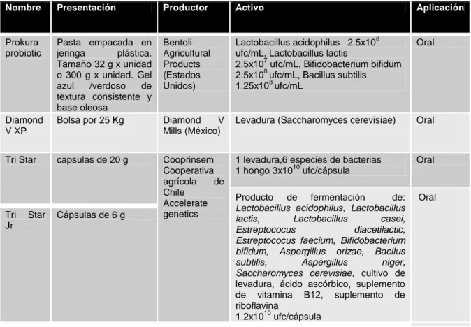 Tabla 2-2: Productos probióticos para el ganado regulados en colombia.