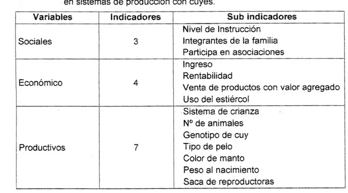 Cuadro 4. indicadores de sostenibilidad y variables de medición del estudio  en sistemas de producción con cuyes