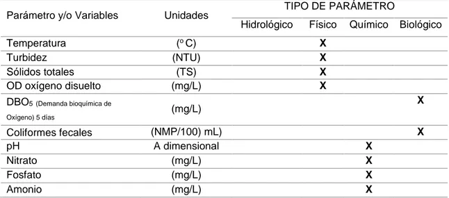 Tabla 3. Parámetros seleccionados para determinación de la contaminación de  las aguas de los diferentes puntos de acuerdo a Vergara (2002)