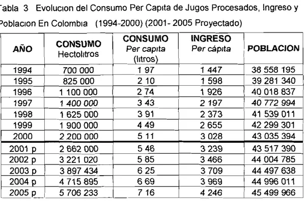 Tabla 3 Evoluclon del Consumo Per CapIta de Jugos Procesados, Ingreso y Poblaclon En Colombia (1994-2000) (2001- 2005 Proyectado)