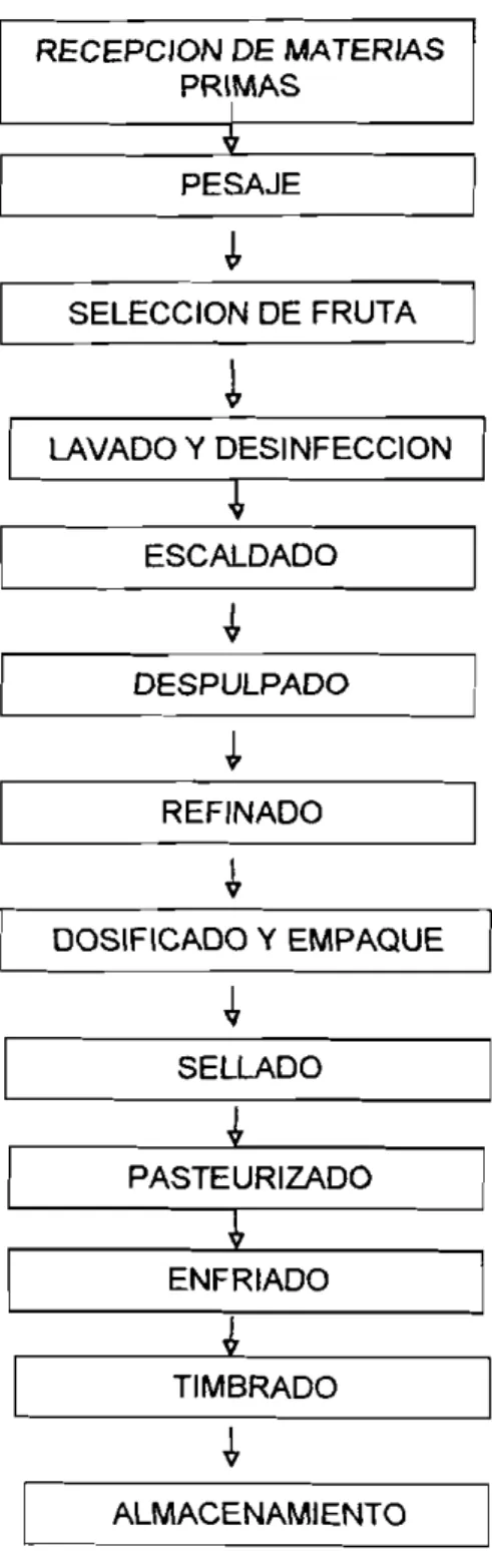 Figura 1 Elaboraclon de pulpas