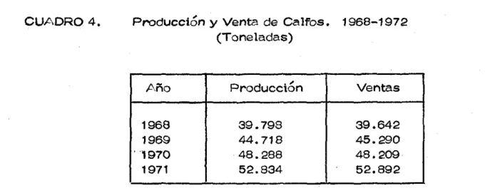 CUADRO 4.  Producción  y  Venta de  Calfos.  1968-1972  (Toneladas) 