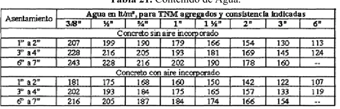 Tabla 21. Contenido de Agua. 