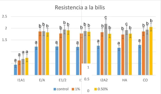 Fig. 14. Prueba de la resistencia a la bilis a concentraciones de 0.5%, 1% y 3%. 