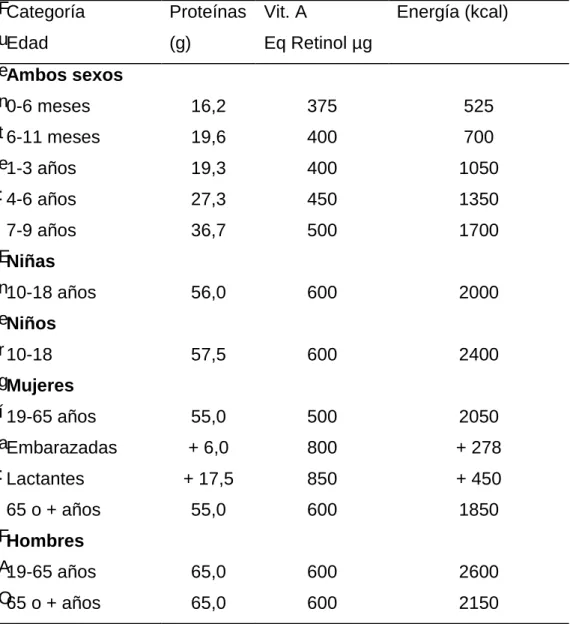Cuadro  3.  Ingestas  recomendadas  de  energía  y  nutrientes  para  la  población   F u e n t e : E n e r g í a : F A O ,