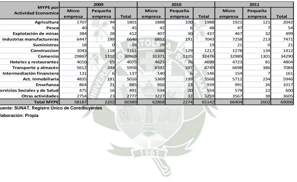 Cuadro N°1.17.: MYPE por Actividad Económica   Agricultura 1707 94 1801 1888 100 1988 1921 121 2042 Pesca 40 5 45 42 6 48 47 7 54 Explotación de minas 384 28 412 407 30 437 467 32 499 Industrias manufactureras 6447 199 6646 6852 191 7043 7258 213 7471 Sumi