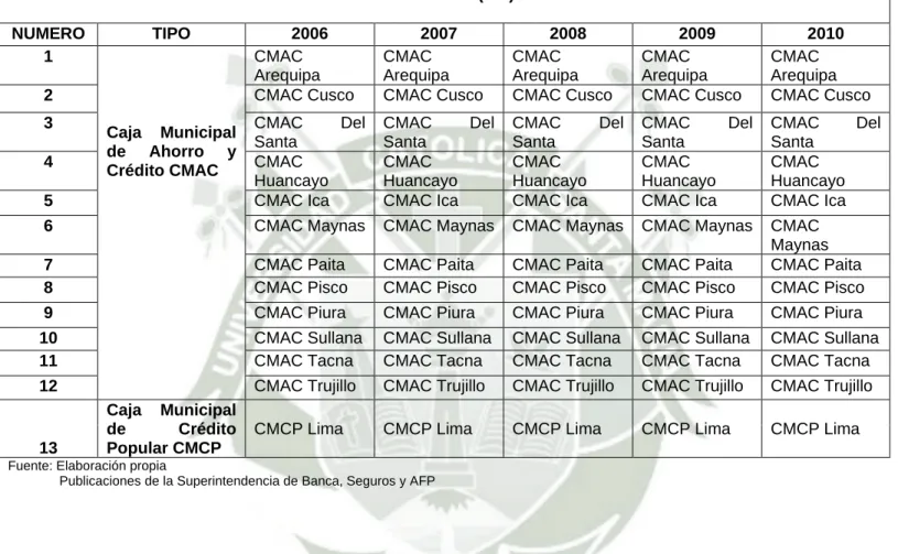 CUADRO 2: CAJAS MUNICIPALES (CM) DEL PERU 2006-2010 