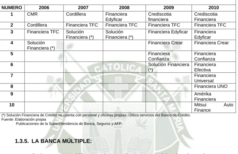 CUADRO 5: EMPRESAS FINANCIERAS DEL PERU 2006-2010 
